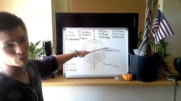 How to Astrology | Houses of Western Astrology