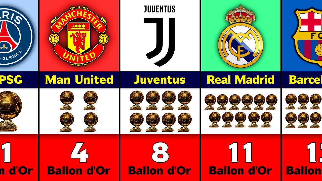 Who has won the most Ballons d'Or?