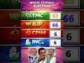 West Bengal Assembly Election 2026 Opinion Poll BJP Vs TMC Battle Ground Reality