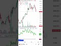 How to add basic indicator to tradingview #trading  #live #jobs#tradingview