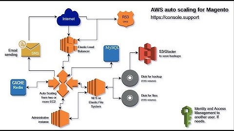 CISSP DevSecOps-5.Using AWS to make an autoscale WordPress farm