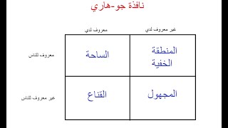 تمرين نافذة جوهاري للتعرف على النفس | Johari Window