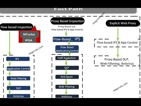 proxy vs flow based fortigate vpn