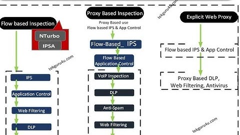 Fortigate Firewall Packet Flow - in depth  for troubleshoot