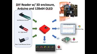 Do-It-Yourself: Soil Moisture & EC Sensor Reader w/ 3D enclosure, Arduino and 128x64 SSD1306 OLED