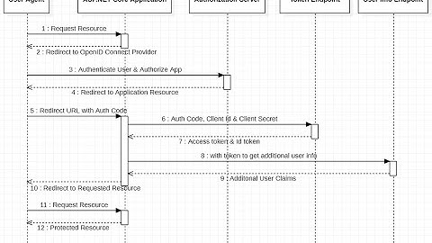 Implement OAuth2 and OpenID Connect (Using IdentityServer4) in ASP.NET Core 5
