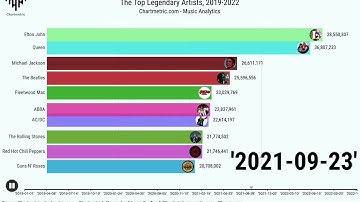Legendary artists with the most Spotify listeners from 2019 to 2022