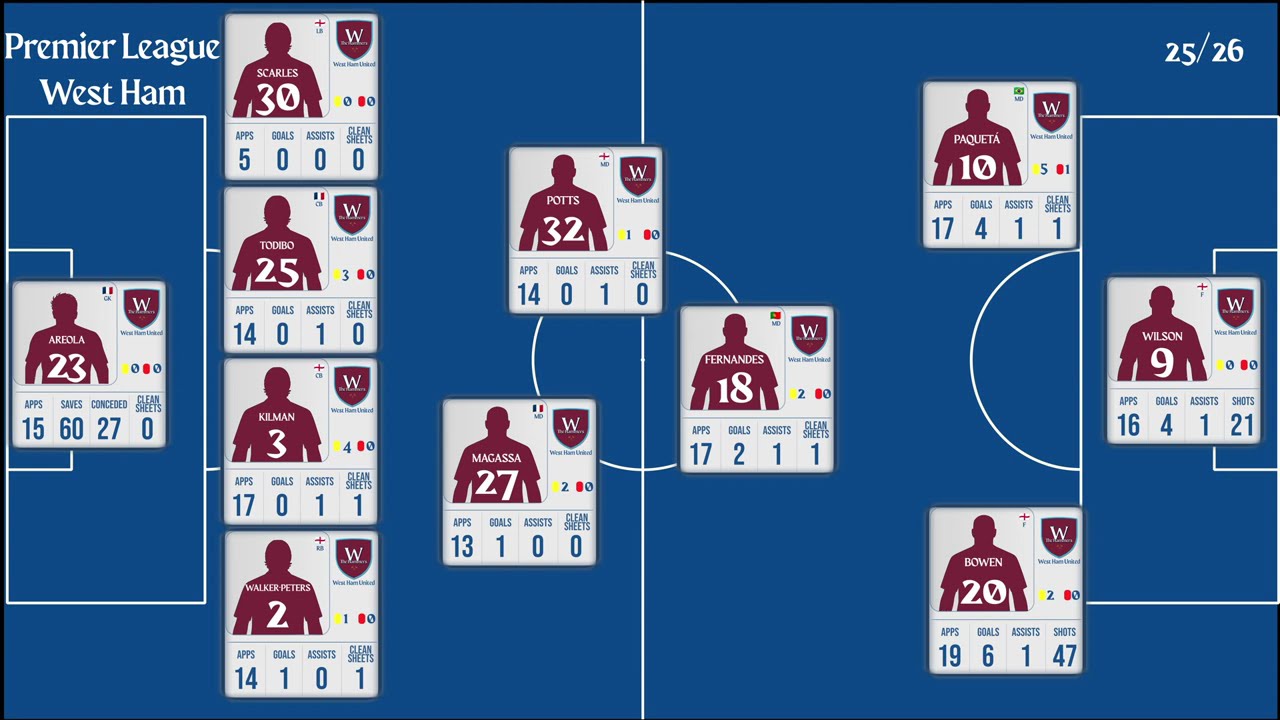 West Ham United | EPL Matchweek 19 Stats 2025/26 | Goals, Assists, Clean Sheet & Top Performers