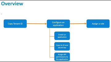 Pre-requisites to configure Azure monitoring | BMC Helix Operations Management