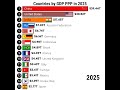 Richest Countries In The World In 2025 By GDP PPP Countries By GDP PPP In 2025 Gdp Economy China 