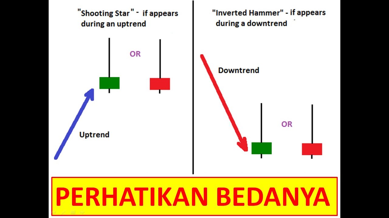 Candlestick INVERTED HAMMER dan SHOOTING STAR Lengkap Indonesia - YouTube