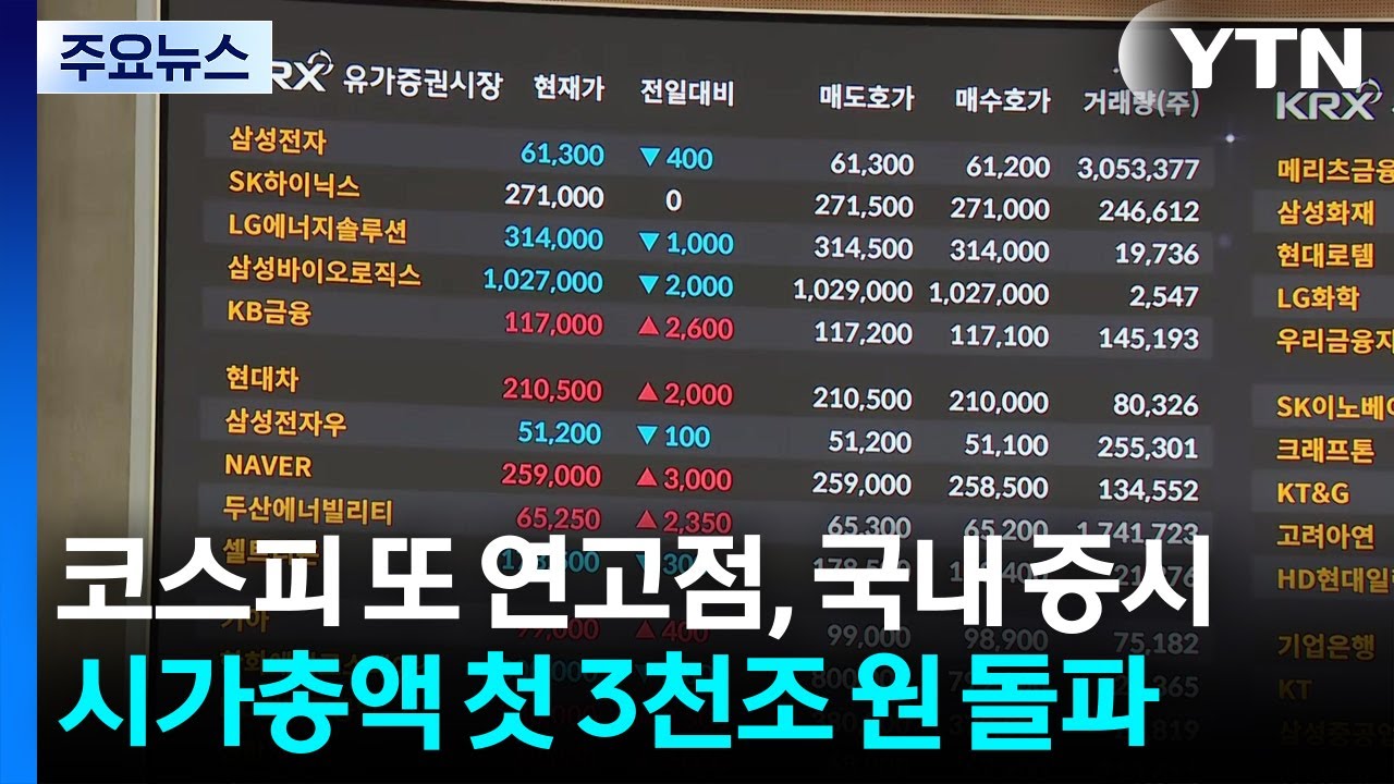코스피 또 연고점...국내 증시 시가총액 첫 3천조 원 돌파 / YTN