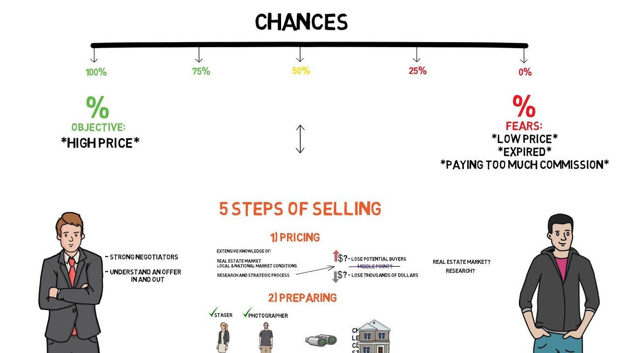 Is it Worth Paying Thousands For a Real Estate Sales Representative