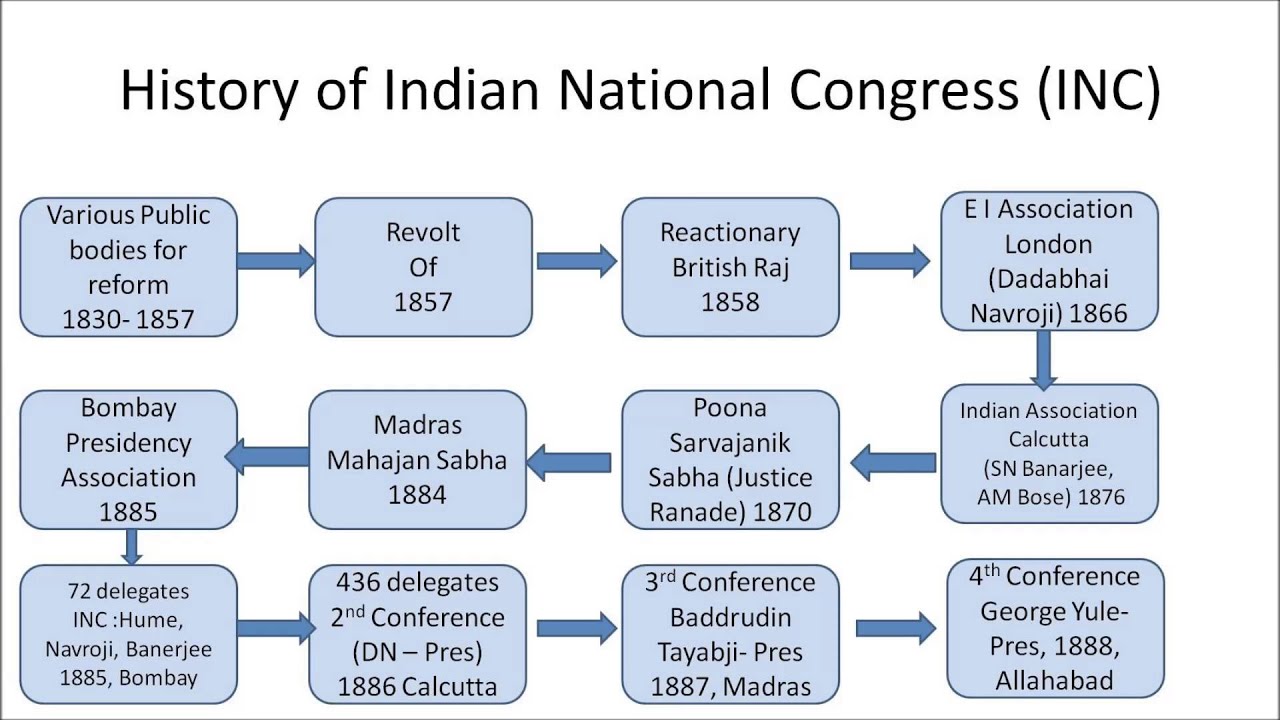 UPSC History History of Congress 