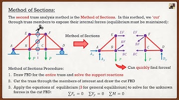 Engineering Statics | Theory | Truss Analysis using the Method of Sections