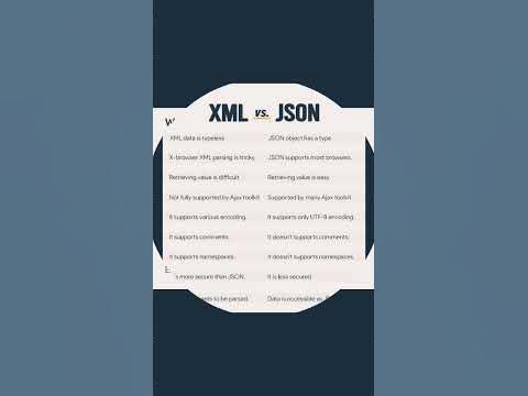 XML vs JSON | What is the difference between XML and JSON #xml #json # ...