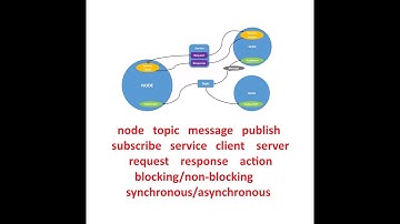 ROS Essential Concepts Part 1 (Node, Topic, Message, Publish, Subscribe, Service, Action, and more)