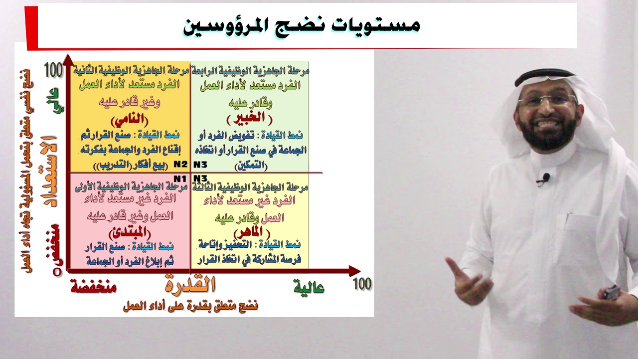 د. محمد العامري يتحدث عن نظرية النضج الوظيفي لهيرسي وبلانشارد في القيادة الإدارية