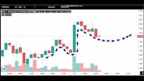 18-7 -Curve DAO Token (CRV)  News - Analysis Today- (CRV)  Price chart.  (CRV)   Latest Price