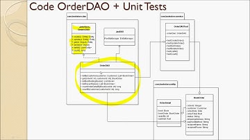Lecture 159 - Understand Design of OrderDAO Class