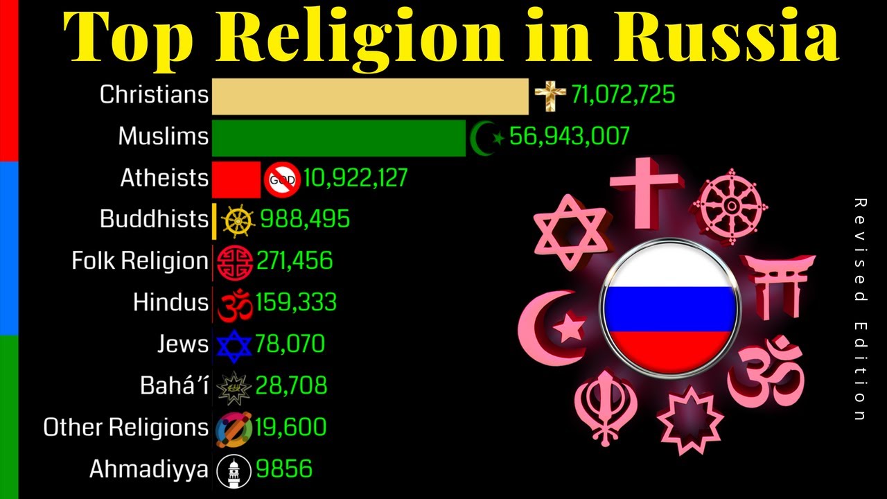 Top Religion Population in Russia 1900 2100 Revised Edition