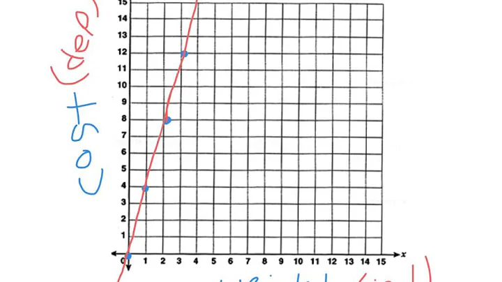 6.ee.9 dependent/indepe...  variables