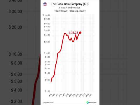 Would you pay $1.76 for a Coca-Cola's stock in 1985? COCA-COLA Stock Price 1985-2023 #shorts