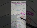 layers of atmosphere # introduction of atmosphere # shorts # viral