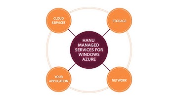 Hanu Managed Services for Windows Azure