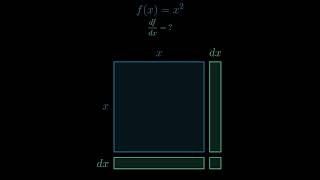 Geometric Derivations: f(x)=x² (ANIMATION) screenshot 5