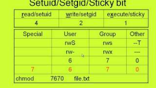 Sads Setuid And Setguid And Sticky Bit Linux File Permissions Youtube