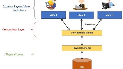 3 Levels of Data Abstractions in DBMS(UGCNETPAPER2)