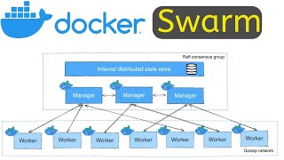 Docker Swarm Explained | Container Orchestration #docker  #dockerswarm @ITAchieverYT