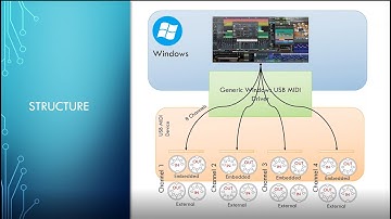 USB MIDI 4 MIDI Channels (32 Mackie Surface Channels)