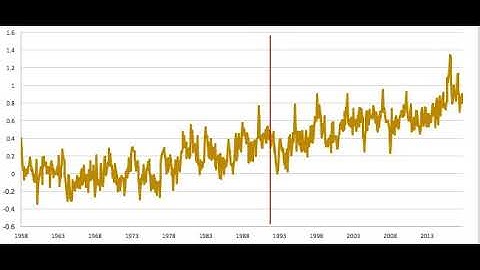 The GISS Surface Temperature Analysis (GISTEMP), dating from March 1958 to October 2017