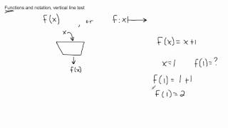 Functions - (IB Math, GCSE, A level, AP)