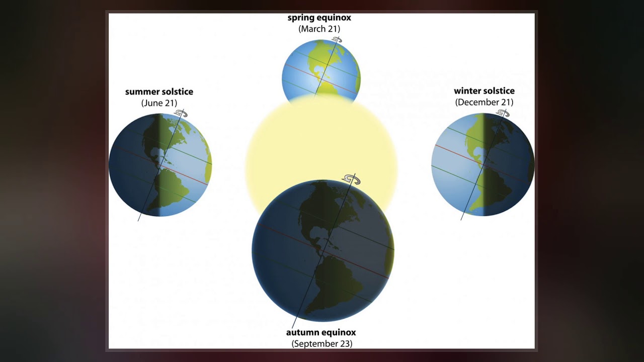 Когда в южном полушарии день длиннее ночи. День весеннего равноденствия на глобусе. Солнцестояние в Южном полушарии. Равноденствие и солнцестояние. Летнее равноденствие.