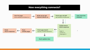 TYPO3 Headless CMS: Talks at MTUG 2022: EXT:headless (Part2)
