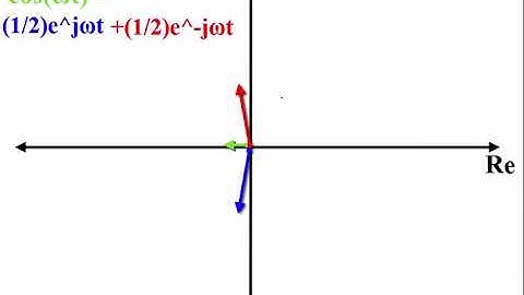 Cos(ωt) in phasor representation
