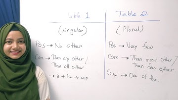 Degrees of comparison | Transformation in the easiest way | SSC,HSC,Admission,BCS