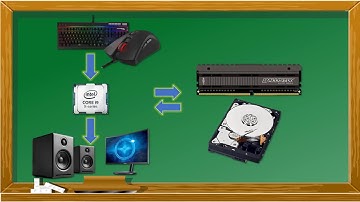 การทำงานของคอมพิวเตอร์และอุปกรณ์อินพุตเอ้าต์พุต