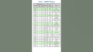 VSEPR Theory Super Trick 🔥 Fastest Way to Find Shape of Molecules 😍 NEET + JEE Shortcut Short notes