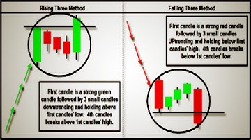 Trading the Falling Three Method Candlestick Continuation  pattern