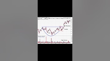 cup and handle pattern || #shorts #viral #treanding #stockmarket #viralshorts #ytshorts