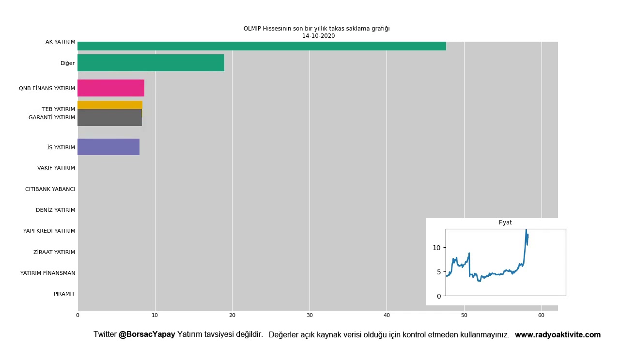OLMIP - Olmuksan  hissesinin 26 Mart itibarıyla takas animasyonu