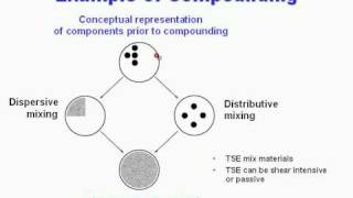 Twin-Screw Extrusion Design Enhancements for Processing Biopolymers- SpecialChem LOD