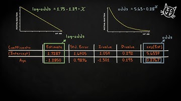 4.7 Categorical response variable | Inferential Statistics | Multiple regression | UvA