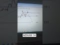 NZDUSD 1H Analysis #trading #nzdusd #financialmarkets #forexforbeginners #alexg #mambafx