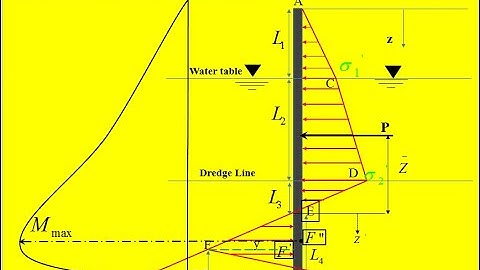 Design of Cantilever sheet pile wall