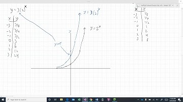 Exponential functions of the form y=ab^x